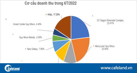 Doanh thu tăng trưởng tốt, Hưng Thịnh Incons mở rộng làm tổng thầu xây dựng ngoài hệ sinh thái - CafeLand.Vn...