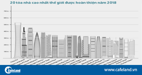 The Landmark 81 lọt top 10 tòa nhà cao nhất thế giới hoàn thành năm 2018 - CafeLand.Vn