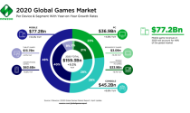 Ngành công nghiệp game toàn cầu sẽ cán mốc doanh thu 159 tỷ USD trong năm 2020