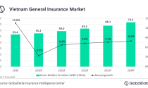 GlobalData: Ngành bảo hiểm của Việt Nam gặp khó trong năm 2020