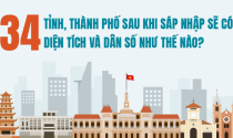 34 tỉnh, thành phố sau khi sáp nhập sẽ có diện tích và dân số như thế nào?