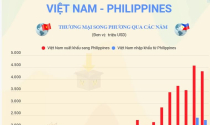 Sớm nâng kim ngạch thương mại Việt Nam - Philippines lên 10 tỷ USD