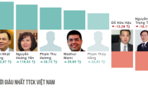 Vướng vòng lao lý, cựu Chủ tịch JVC vẫn giàu Top 3 đại gia ngành Y tế