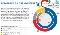 Tại sao lợi nhuận anh cả ngành xây dựng Coteccons lại lao dốc? Tại sao lợi nhuận anh cả ngành xây dựng Coteccons lại lao dốc?