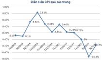 CPI tháng 6/2017 giảm 0,17% so với tháng trước