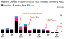 Nhà đầu tư Trung Quốc biến mất khỏi bất động sản Hong Kong