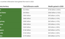 Các tỷ phú thế giới kiếm thêm 1.900 tỷ USD trong năm 2020