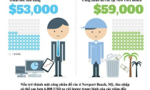 Bức tranh tương phản về lương giữa các ngành nghề