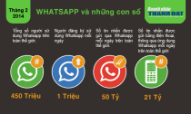 WHATSAPP và những con số ấn tượng