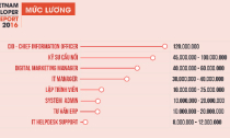 Lương nhân sự IT có thể đến 120 triệu đồng mỗi tháng