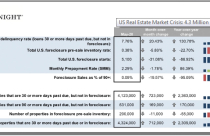 Thị trường bất động sản tại Mỹ diễn ra ảm đạm trong tuần qua