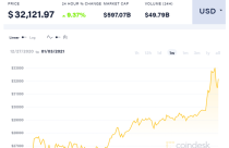 Giá Bitcoin vượt 33.000 USD