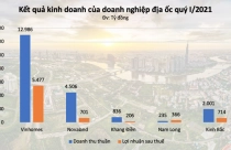 Tham vọng của các "ông lớn" địa ốc năm 2021