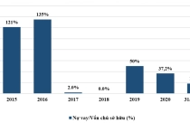 Bất động sản Phát Đạt tích cực giảm các khoản nợ vay
