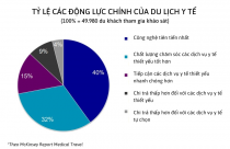 Phát triển du lịch y tế - bài toán vẫn còn “bỏ ngỏ”