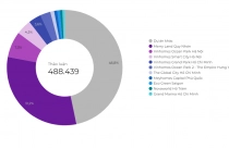 Top 5 dự án được thảo luận nhiều nhất trên mạng xã hội