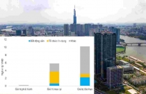“Cục nợ” 22 nghìn tỷ trên vai doanh nghiệp bất động sản từ nay đến cuối năm