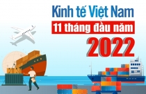 Kinh tế 11 tháng 2022: Nhiều điểm sáng nổi bật