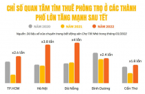 Bất động sản Cần Thơ: Nhu cầu thuê nhà tăng, tỷ lệ lấp đầy nhanh