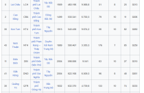 NÓNG: Danh sách các Tỉnh Thành có khả năng Sáp Nhập do chưa đủ điều kiện