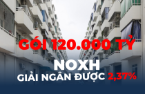 Gói tín dụng 120.000 tỷ đồng hỗ trợ nhà ở xã hội: Giải ngân 2.845 tỷ đồng, đạt 2,37% tổng vốn