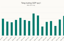 GDP quý 1 tăng 6,93%