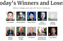 Hai thái cực đối lập trên bảng xếp hạng tỷ phú thế giới: Người “bỏ túi” hơn 15 tỷ USD, người mất trắng