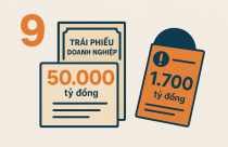 Trái phiếu doanh nghiệp tháng 9/2025: Tăng trưởng nóng nhưng rủi ro chậm trả vẫn đeo bám