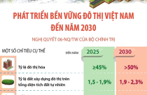 Kết luận Bộ Chính trị về quy hoạch, xây dựng, quản lý và phát triển bền vững đô thị Việt Nam đến 2030