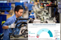 Chỉ số Niềm tin kinh doanh đạt đỉnh 7 năm, Việt Nam củng cố vị thế điểm đến đầu tư