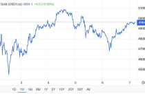 Vàng “rơi tự do” rồi bật dậy: Phục hồi thật hay chỉ là nhịp thở trước sóng lớn?