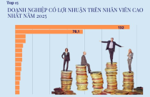 Nhân viên của tỷ phú Phạm Nhật Vượng đem về hơn 130 tỷ đồng lợi nhuận mỗi người, vượt mặt hàng loạt CTCK, bất động sản
