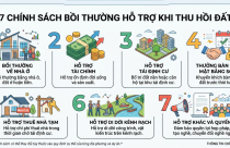 7 QUY ĐỊNH MỚI về bồi thường khi THU HỒI ĐẤT tại TP.HCM