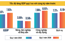 GDP quý 1 tăng 7,83%