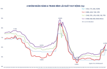 Lãi suất tăng: Cạnh tranh tiền gửi hay tín hiệu của cầu tín dụng?