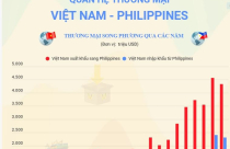 Sớm nâng kim ngạch thương mại Việt Nam - Philippines lên 10 tỷ USD