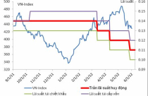 Hạ lãi suất, chứng khoán vẫn “làm ngơ”