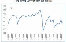 Kinh tế vĩ mô Việt Nam: Nhìn gần thấy sáng nhưng xa vẫn tối