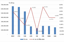 “Soi” tình hình tài chính quý I của các ngân hàng niêm yết