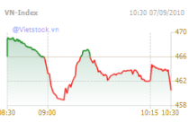 Ngày 07/09: Điều chỉnh kỹ thuật, thị trường tạm ngừng tăng điểm