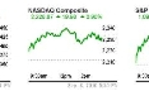 Chứng khoán Mỹ: Tăng điểm mong manh 