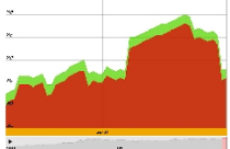Giá vàng giảm 140.000 đồng lượng 