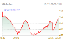 Ngày 08/09: Lực cầu ổn định, VN-Index giảm nhẹ 2.15 điểm 