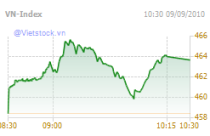 Ngày 09/09: Lực cầu gia tăng, thị trường vững bước tiến lên 