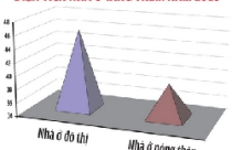 Năm 2010: thêm 85 triệu m2 nhà ở 