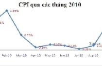 CPI tháng 9 'xô đổ' kỷ lục trong 10 năm qua: Vì sao?