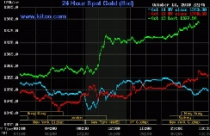 Giá vàng tăng 460.000 đồng/lượng 