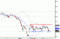 Chứng khoán tuần qua: Vốn ngoại đỡ giá đến bao giờ? 