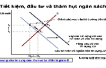 Thâm hụt kép và lãi suất cao 