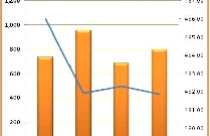 Trông đợi tín hiệu tích cực từ yếu tố vĩ mô